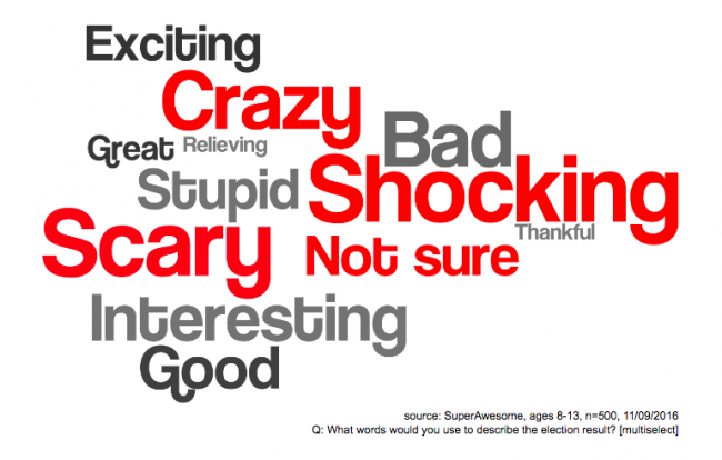 What word would American children use to describe their new President? | Image: SuperAwesome.tv